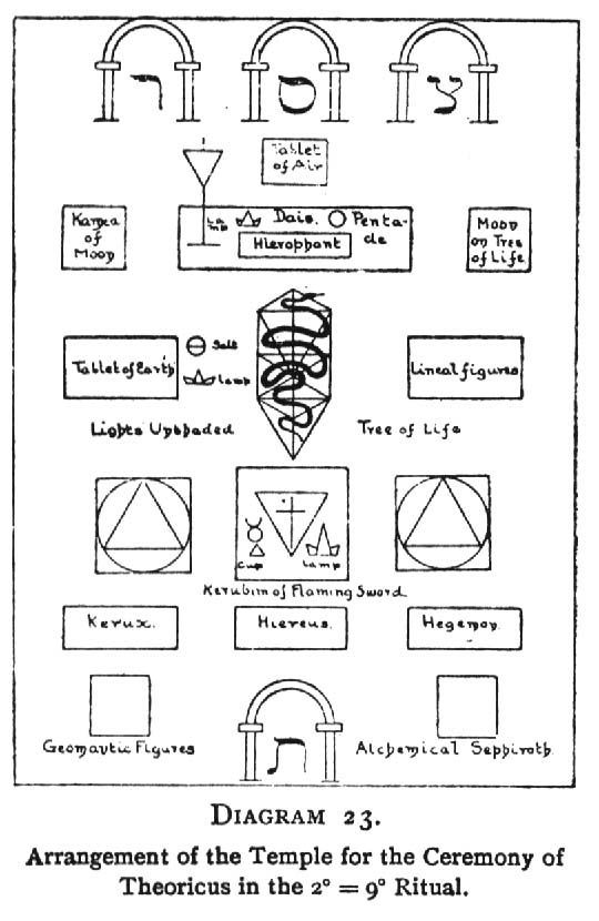 Arrangement of the Temple for the Ceremony of Theoricus in the 2°=9° Ritual